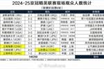 2024-25亚冠精英联赛现场观众人数统计（联赛阶段第6轮） ​​​