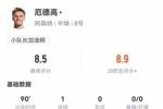厄德高本场1球+5关键传球 8传中6成功 获评8.5分全场最高