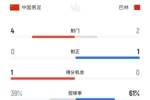 三次角球两出界，半场数据：国足4射0正，控球率不足40%落下风