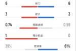 米兰半场2-0那不勒斯数据：射门6-6，射正3-3，控球率39%-61%