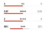什么叫惨啊....热刺半场预期进球为0，控球仅3成被枪手射门8次