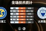太原理工三人20+轻取武汉理工迎2连胜 曹芷豪24+8+15 段成果23+5